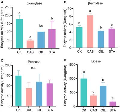 Feed nutritional composition affects the intestinal microbiota and digestive enzyme activity of black soldier fly larvae